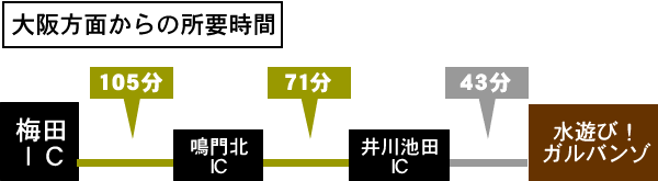 access 大阪からの所要時間
