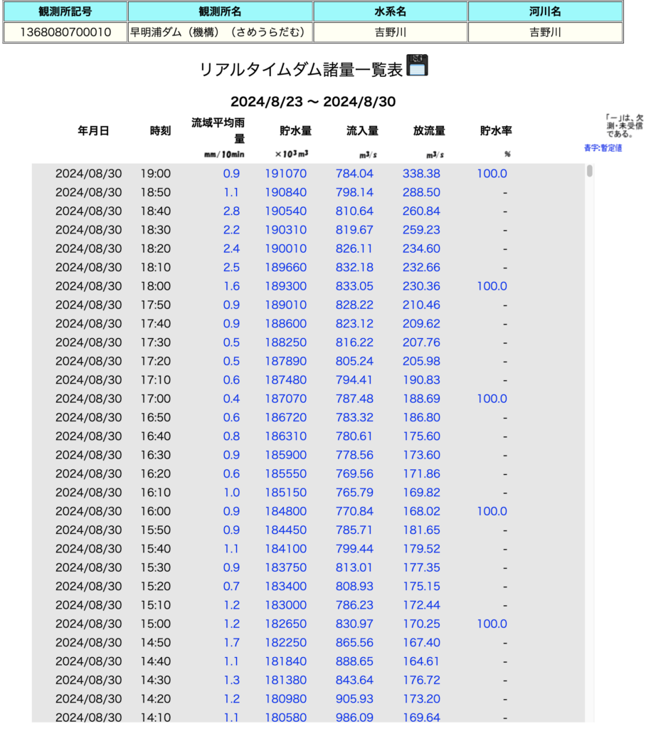 サメ早明浦ダム 水位