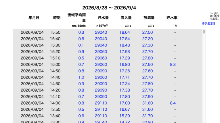 早明浦ダムの貯水量